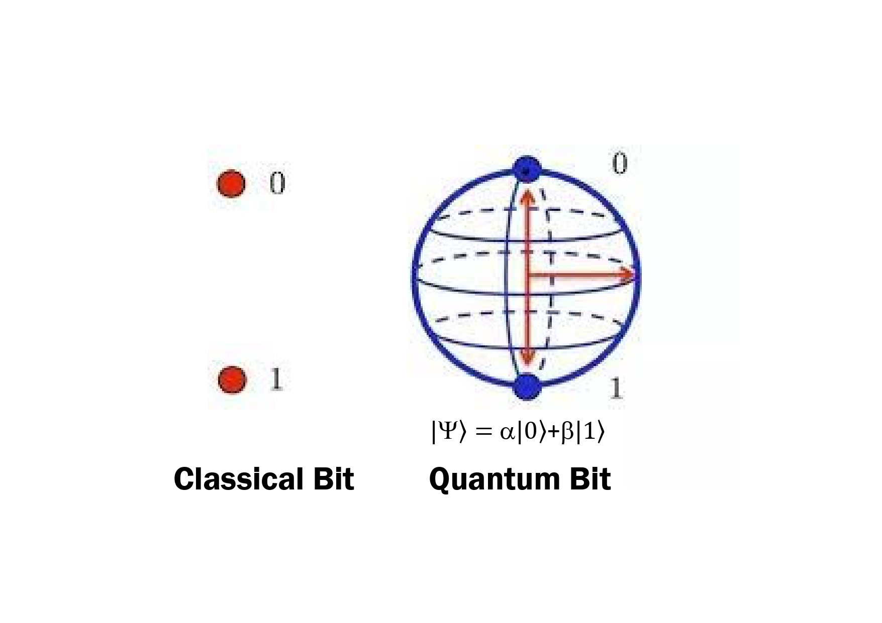Expand the world of 0 and 1: Quantum Manipulation