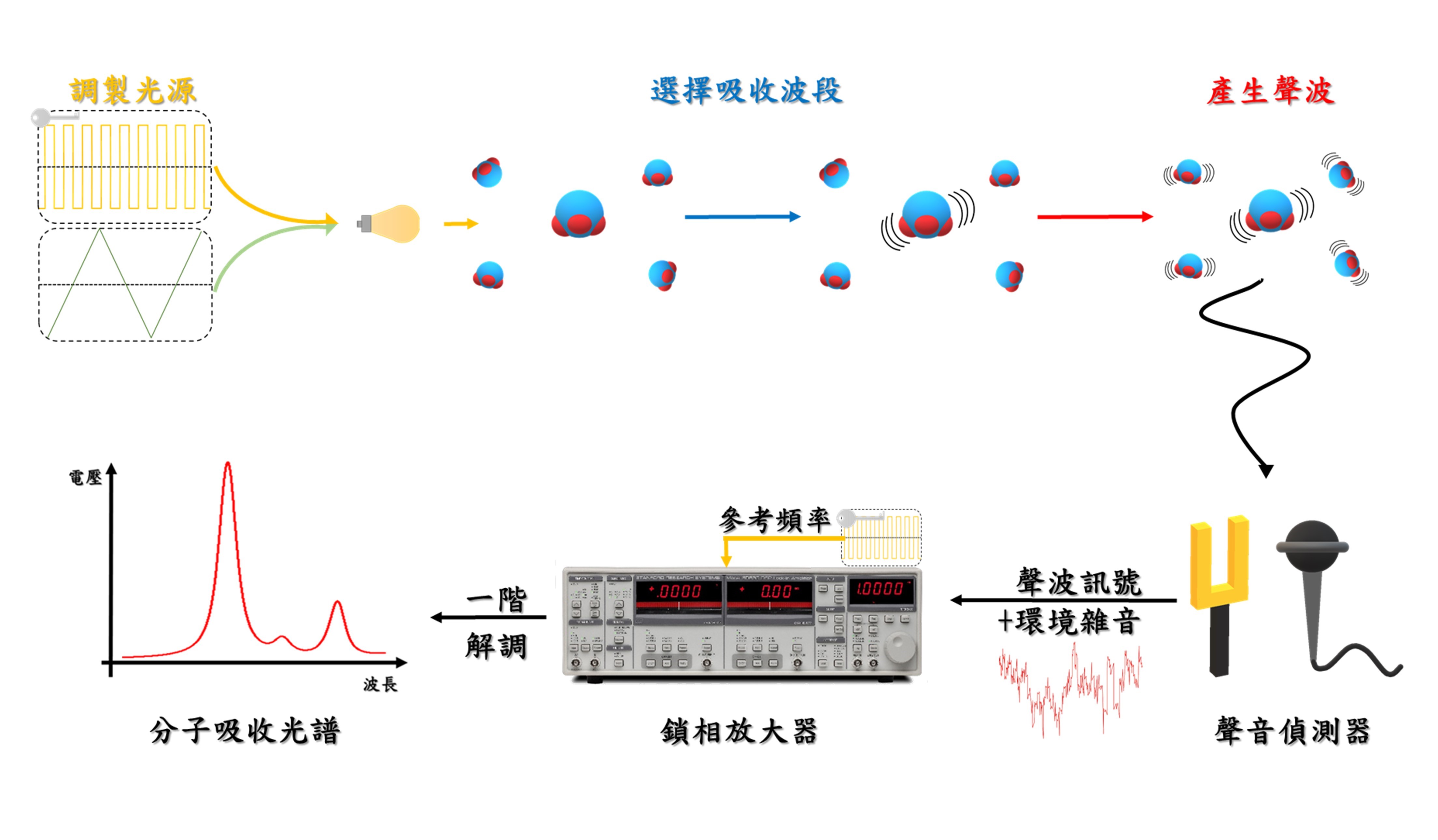 光聲光譜技術之應用：氣體分子鑑定