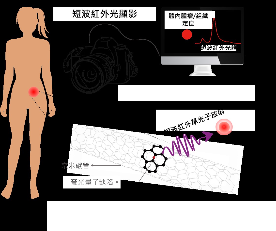 Deep tissue imaging – Short-wave infrared imaging techniques