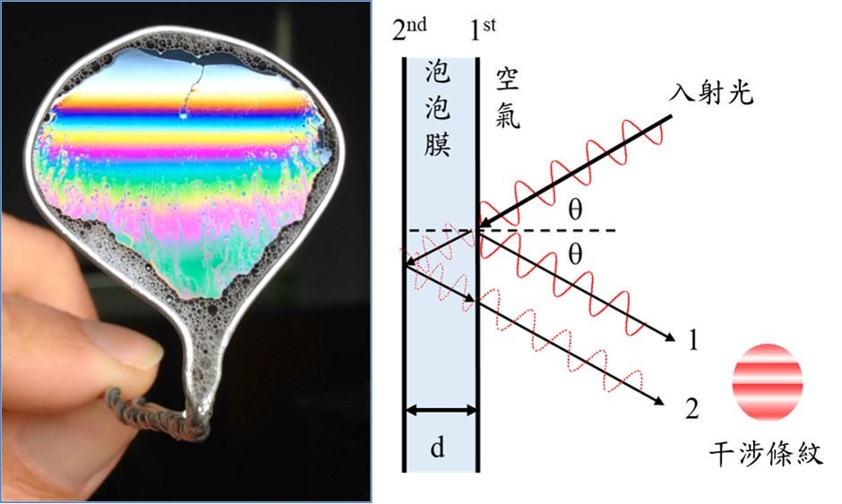 Interferences of light under micrometer to nanometer scales, demonstrated with a soap film