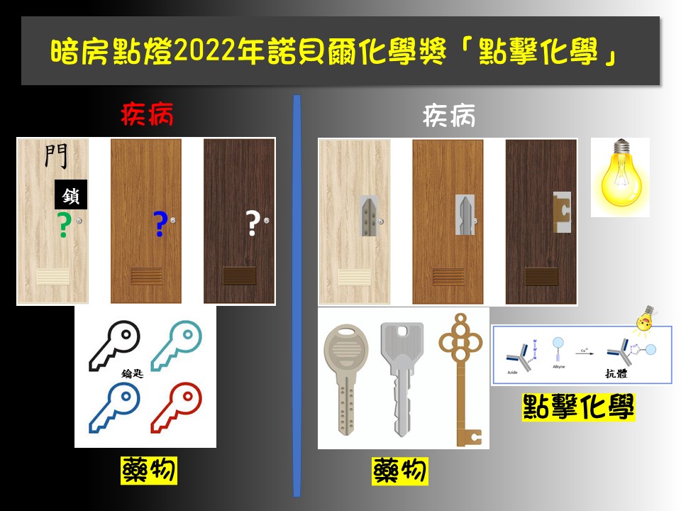 暗房點燈2022年諾貝爾化學獎 「點擊化學」